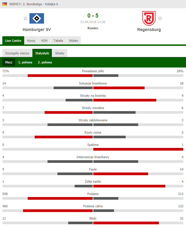 NIEPRAWDOPODOBNE statystki meczu HSV vs. Regensburg :D